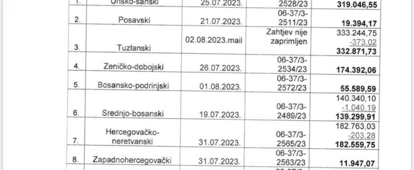 ZA NAKNADE CIVILNIH ŽRTAVA RATA I OSOBA SA INVALIDITETOM U MJESECU JULU IZDVOJENO OKO 22.5 MILION KM; ISPLATE PLANIRANE OD  09. AUGUSTA