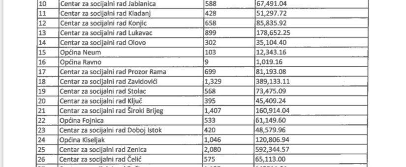 POČINJE ISPLATA DJEČIJIH DODATAKA ZA MJESEC JULI