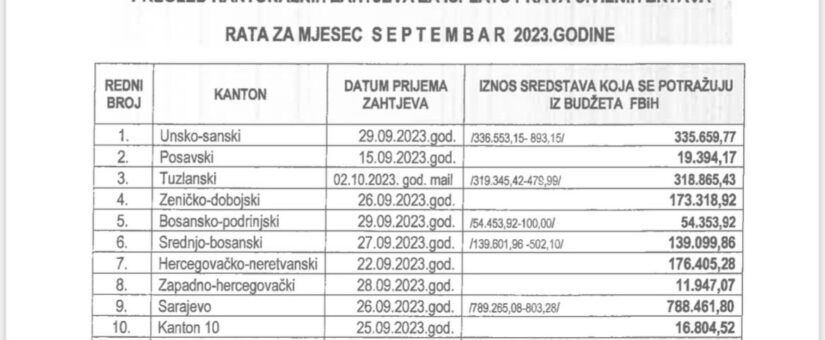 ZA SEPTEMBARSKE ISPLATE NAKNADA OSOBAMA SA INVALIDITETOM I CIVILNIM ŽRTVAMA RATA IZDVOJENO NEŠTO VIŠE OD 22 MILIONA KM; ISPLATE OD 10. OKTOBRA