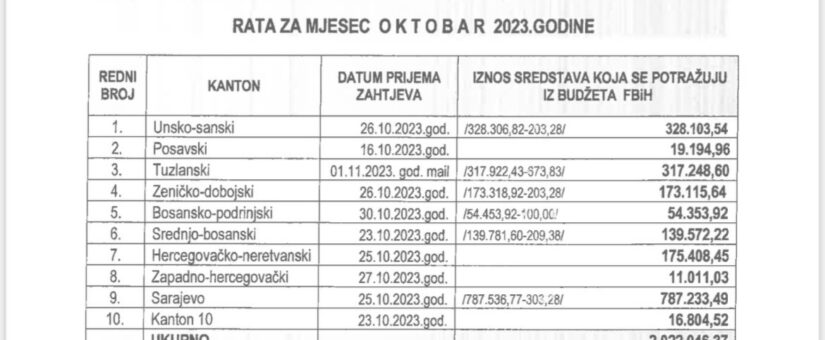 ZA OKTOBARSKE ISPLATE NAKNADA CIVILNIM ŽRTVAMA RATA IZDVOJENO NEŠTO VIŠE OD 2 MILIONA KM; ISPLATE OD 10 NOVEMBRA