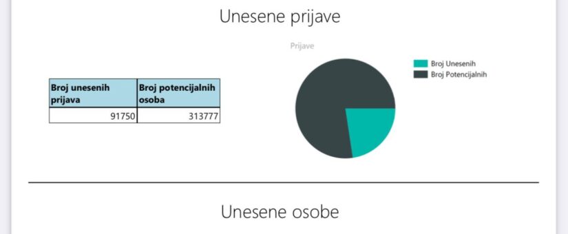 NAKON DVIJE SEDMICE OD OTVARANJA JAVNOG POZIVA ZA SELEKCIJU DOMAĆINSTAVA ZA EU POMOĆ UKUPNO ZAPRIMLJENO 91.750 PRIJAVA, ODNOSNO 184.739 OSOBA
