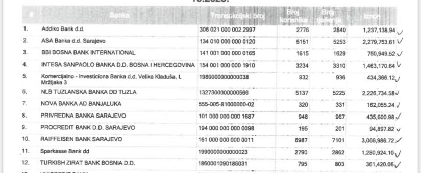 PUŠTENI NALOZI ZA ISPLATE NAKNADA OSOBA SA INVALIDITETOM; ZA MJESEC OKTOBAR IZDVOJENO 20,6 MILIONA KM