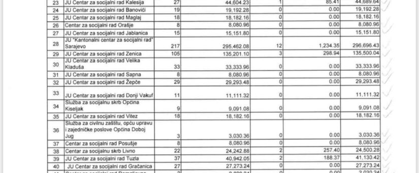 PUŠTENI NALOZI ZA OKTOBARSKE NAKNADE ZA 1440 RODITELJA NJEGOVATELJA U FEDERACIJI; ISPLATE OD 10. NOVEMBRA