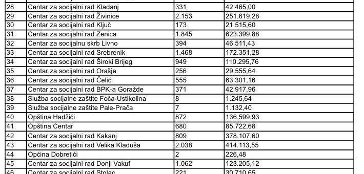 MINISTAR DELIĆ: ISPLATE DJEČIJEG DODATKA ZA OKTOBAR OD 15. NOVEMBRA