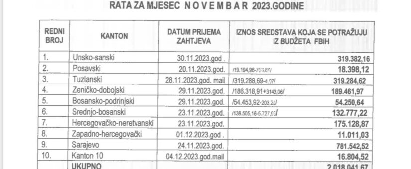 MINISTAR DELIĆ NAJAVIO:  IZ MINISTARSTVA PUŠTENI NALOZI ZA ISPLATE NAKNADA CIVILNIM ŽRTVAMA RATA, OSOBAMA SA INVALIDITETOM I RODITELJIMA NJEGOVATELJIMA; IZ BUDŽETA IZDVOJENO OKO 24 MILIONA KM ZA NOVEMBARSKE NAKNADE