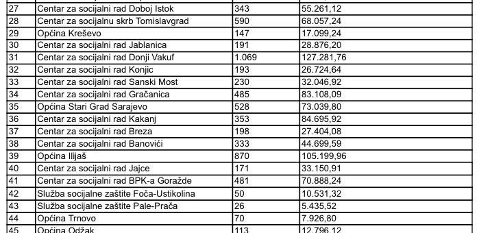 OVOG MJESECA ZA DJEČIJE DODATKE IZDVOJENO NEŠTO VIŠE OD 7.4 MILIONA KM; ISPLATE IZ FEDERACIJE OD PETKA