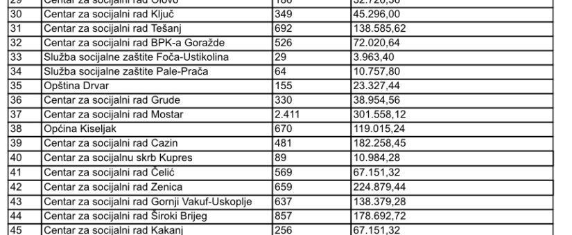 ZA DECEMBARSKE DJEČIJE DODATKE IZDVOJENO NEŠTO VIŠE OD 7.2 MILIONA KM; ISPLATE IZ FEDERACIJE OD 15. JANUARA