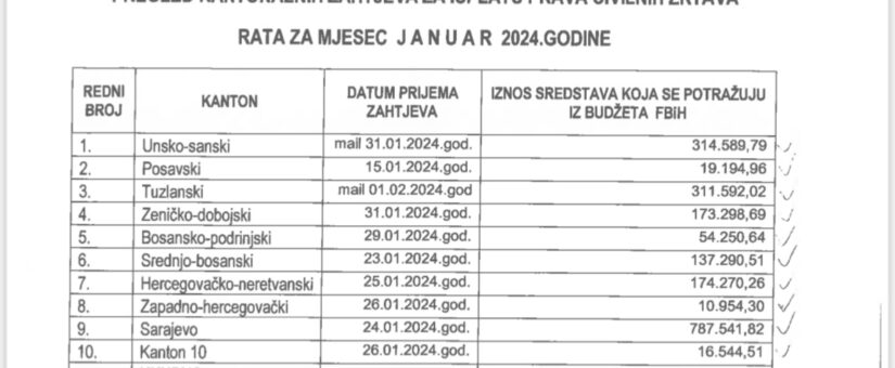 PUŠTENI NALOZI ZA ISPLATE JANUARSKIH NAKNADA CIVILNIM ŽRTVAMA RATA I OSOBAMA SA INVALIDITETOM U FBIH