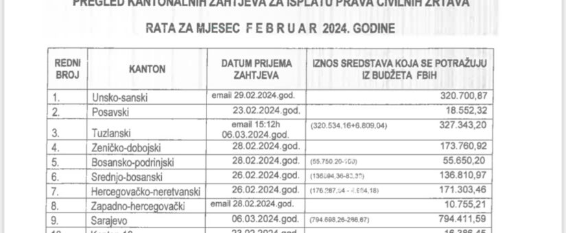 PUŠTENI NALOZI ZA ISPLATE NAKNADA OSOBAMA SA INVALIDITETOM i NAKNADE CIVILNIM ŽRTVAMA RATA; ZA MJESEC FEBRUAR IZDVOJENO 23,6 MILIONA KM