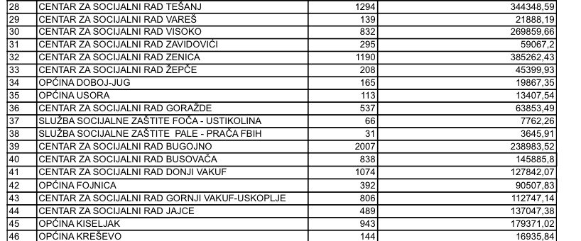 ZA FEBRUARSKE DJEČIJE DODATKE IZDVOJENO NEŠTO VIŠE OD 9,6 MILIONA KM; ISPLATE IZ FEDERACIJE OD 15. MARTA