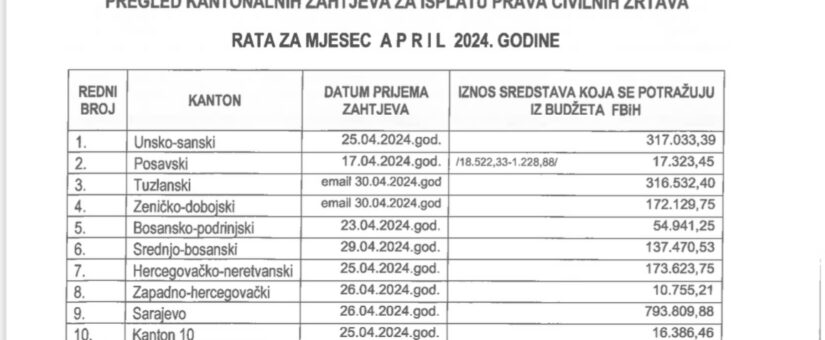 FEDERALNO MINISTARSTVO RADA I SOCIJALNE POLITIKE: OKO 26 MILIONA KM ZA APRILSKE ISPLATE NAKNADA NERATNIM INVALIDIMA, CIVILNIM ŽRTVAMA RATA I RODITELJIMA NJEGOVATELJIMA