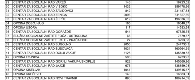 U MJESECU APRILU VIŠE OD 10 MILIONA ZA DJEČIJI DODATAK; NA ISPLATI 65.850 DJECE U FEDERACIJI